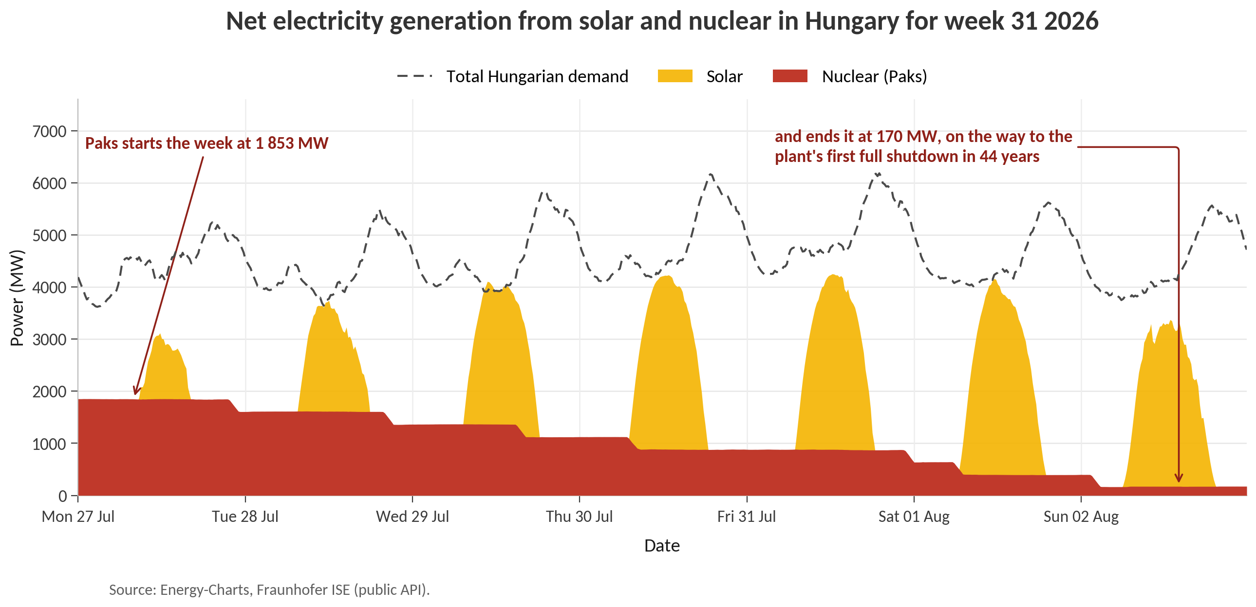 Chart comparing Hungarian solar generation peaking at 4,063 MW against 170 MW of nuclear output the week of  July 27-Aug 2
