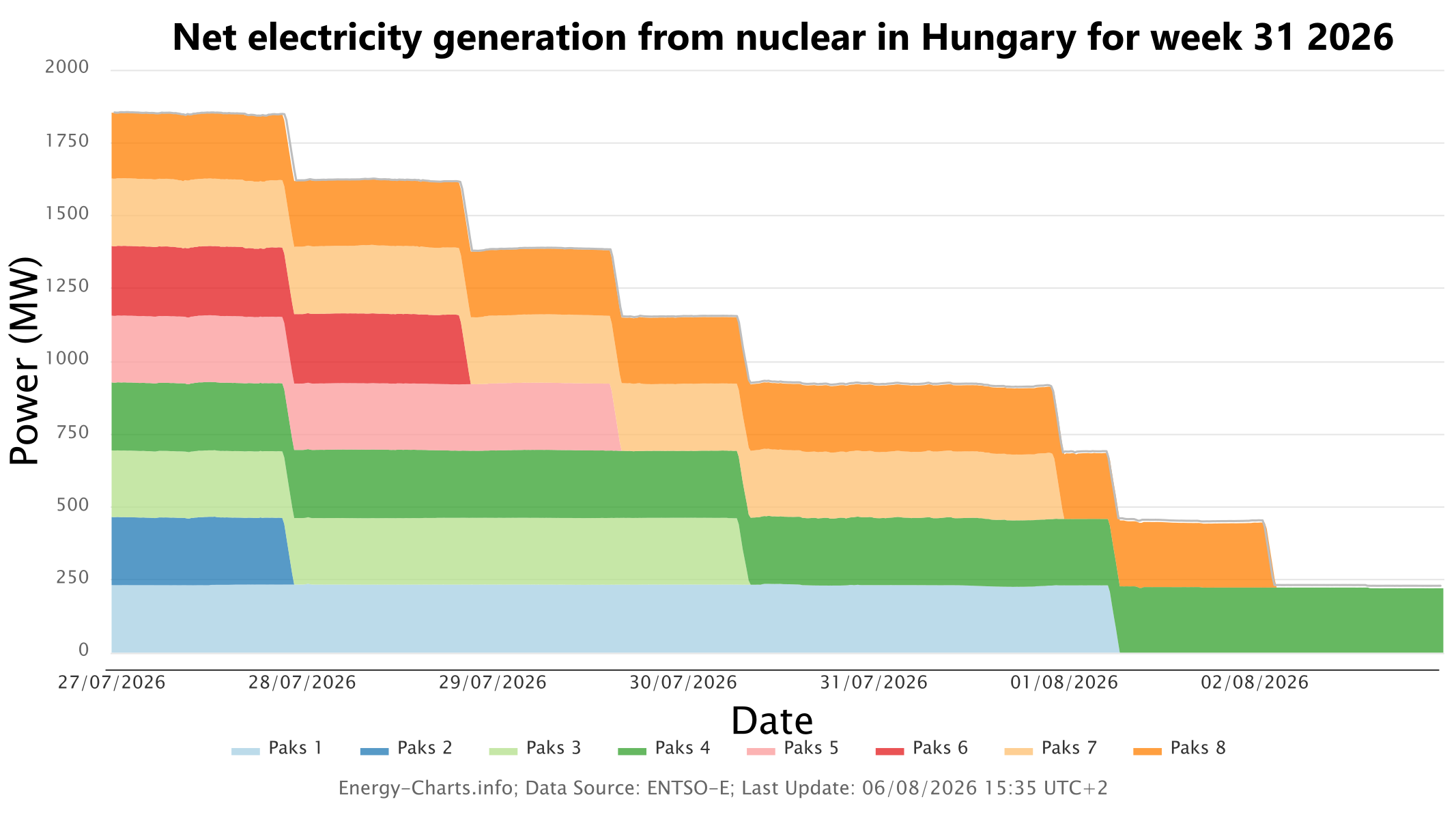 Chart of Paks nuclear output falling unit by unit from 1,850 MW to 220 MW as Danube levels drop, week 31 of 2026