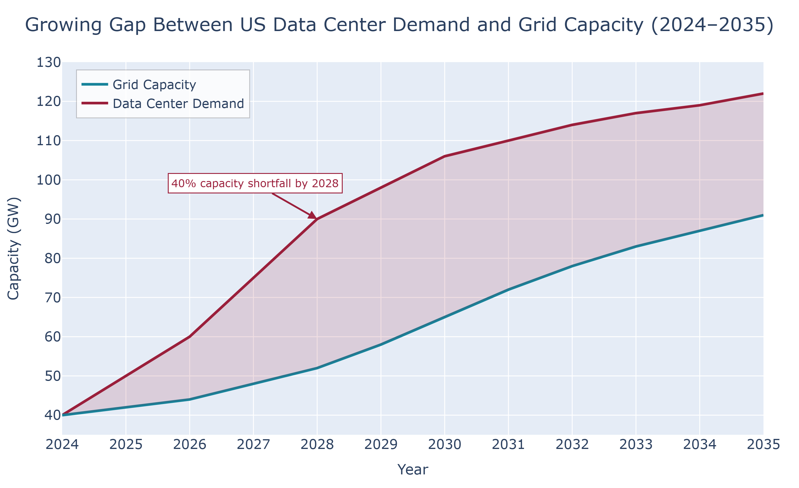 Us Grid Capacity Shortage Data Centre Demand