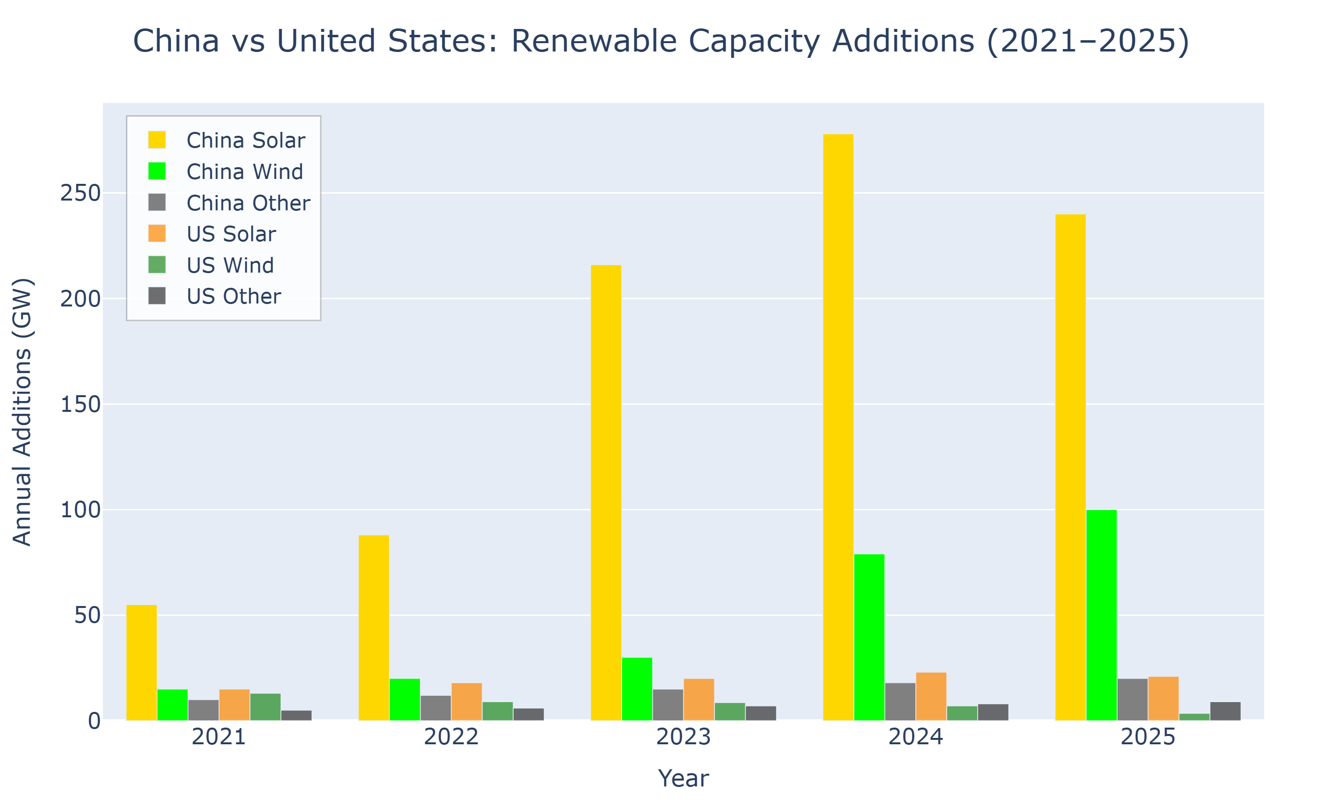 China dominates new solar and wind installations big increase