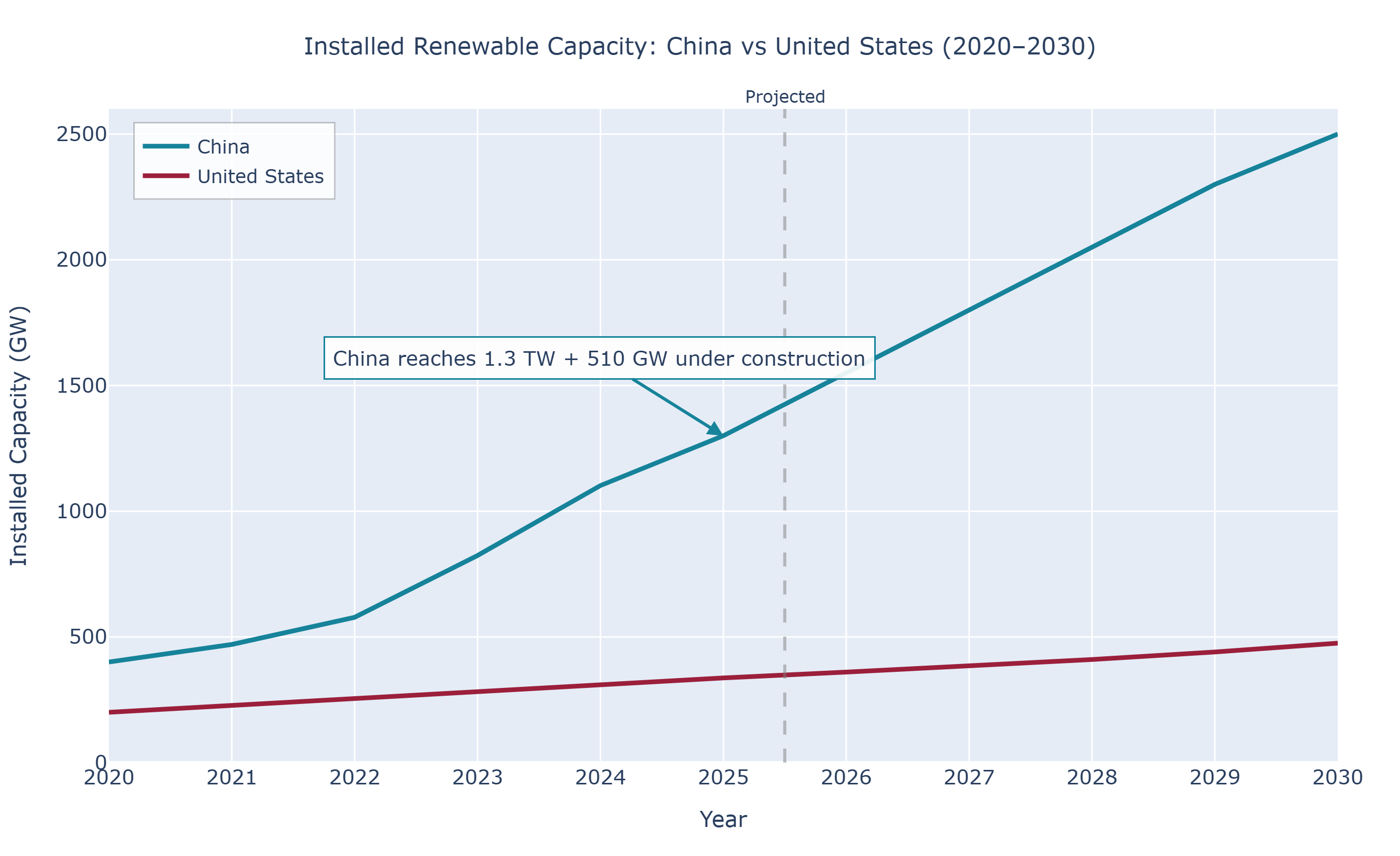 The Gap between Renewable Energy deployment between China and the US